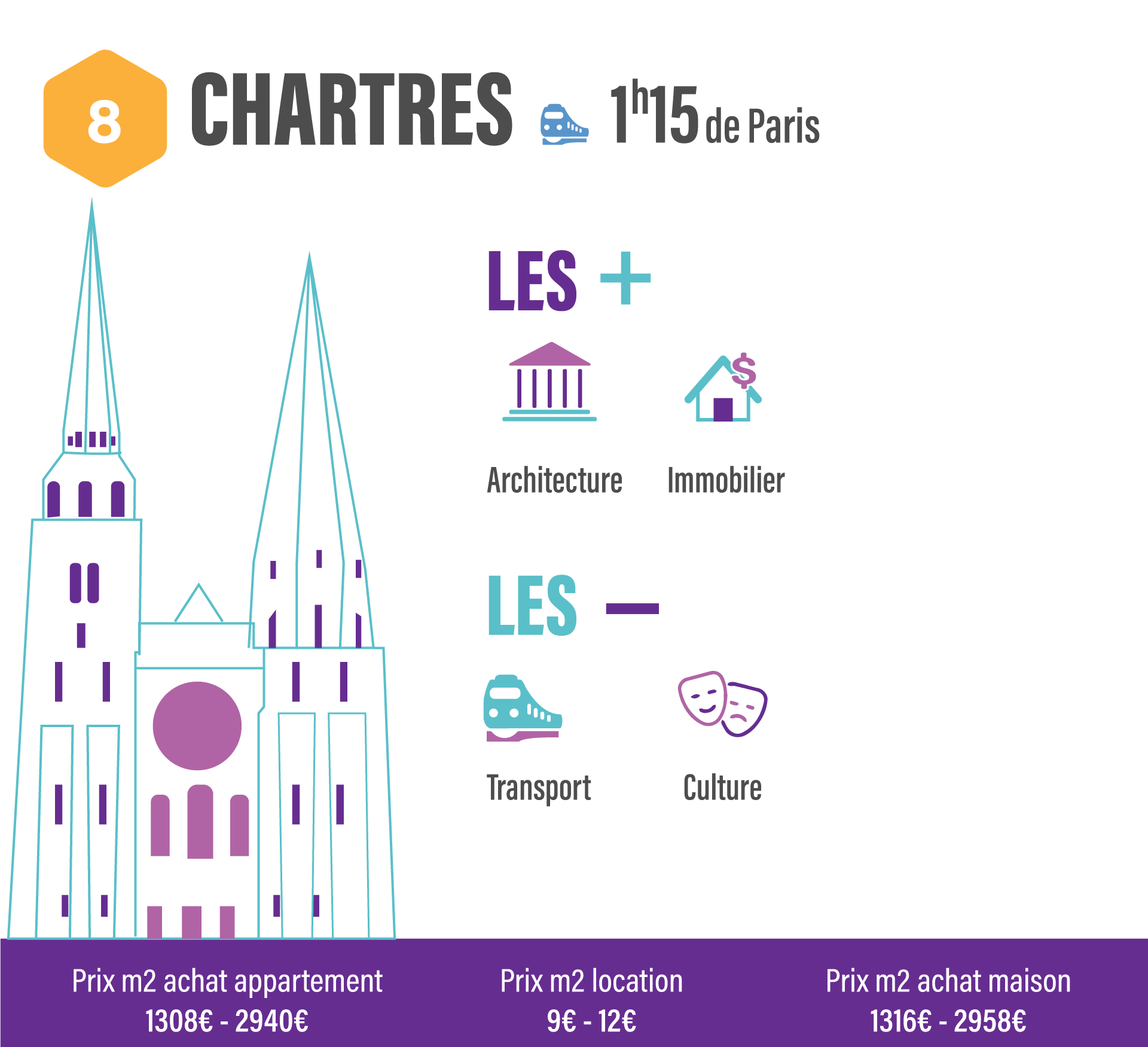 10 villes pour quitter Paris sans quitter son travail CHARTRES
